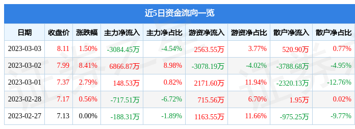 關(guān)于股票行情分析，聚焦代碼為000928的股票動態(tài)，股票行情分析，聚焦代碼為000928的股票動態(tài)報告