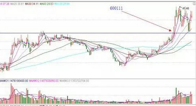 關(guān)于股票行情分析，600111股票的最新動態(tài)及未來展望，股票行情分析，揭秘600111股票最新動態(tài)與未來展望