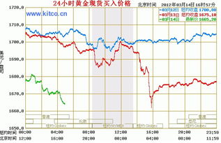 國際金價實時行情，深度解析與預(yù)測，國際金價實時行情深度解析及趨勢預(yù)測