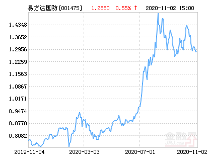 關(guān)于001475基金凈值查詢，今天最新的凈值信息一覽，001475基金今日最新凈值信息一覽表