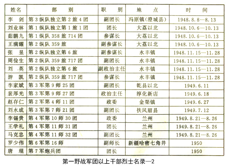 二野二縱十六團(tuán)英烈名單——?dú)v史的榮光與永恒的紀(jì)念，二野二縱十六團(tuán)英烈名單，歷史的榮光，永恒的紀(jì)念