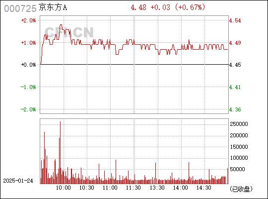 關(guān)于京東方A的最新消息（代碼，000725）全面解讀，京東方A（代碼，000725）最新消息全面解讀