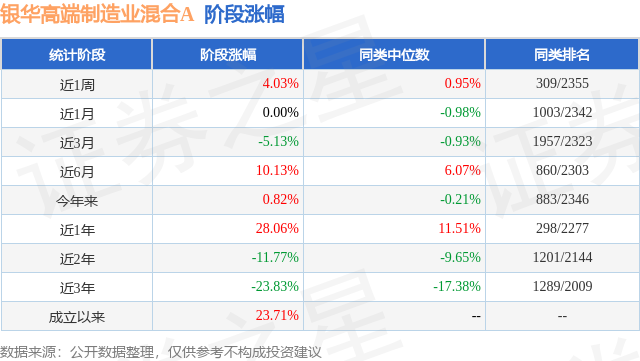 銀華高端制造業(yè)基金凈值最新動態(tài)及解析，銀華高端制造業(yè)基金凈值最新動態(tài)解析