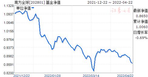 南方全球基金202801，深度解析與前景展望，南方全球基金202801深度解析與前景展望，投資策略及市場趨勢探討