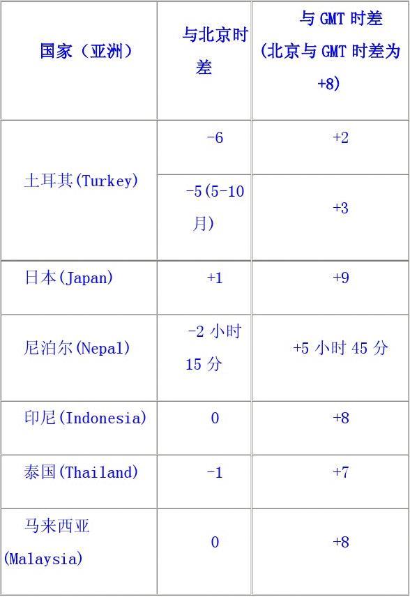 中國(guó)與世界各國(guó)時(shí)差對(duì)照表，全球時(shí)區(qū)一覽，全球時(shí)區(qū)概覽，中國(guó)與世界各國(guó)的時(shí)差對(duì)照表