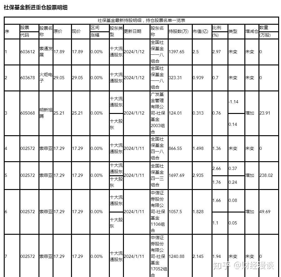 2024年社保重倉的股票