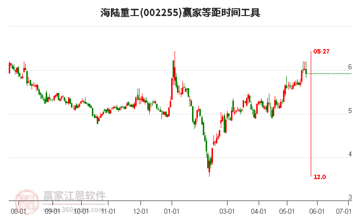 002255海陸重工股票行情