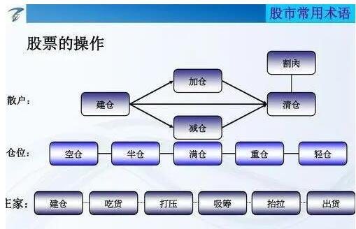 怎么進(jìn)入股市炒股