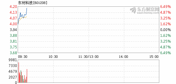 東材科技股票最新消息