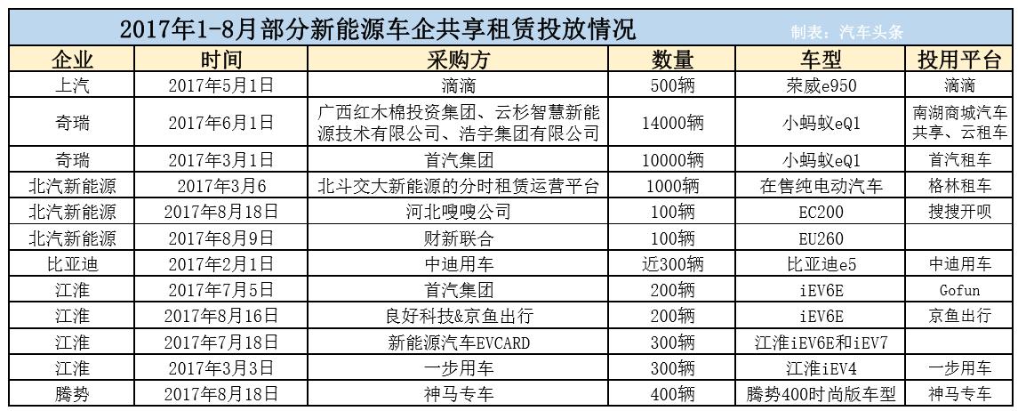 汽車租賃行業(yè)新標(biāo)桿