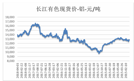 今日長(zhǎng)江鋁價(jià)鋁錠價(jià)