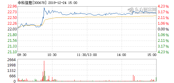 中科信息股票