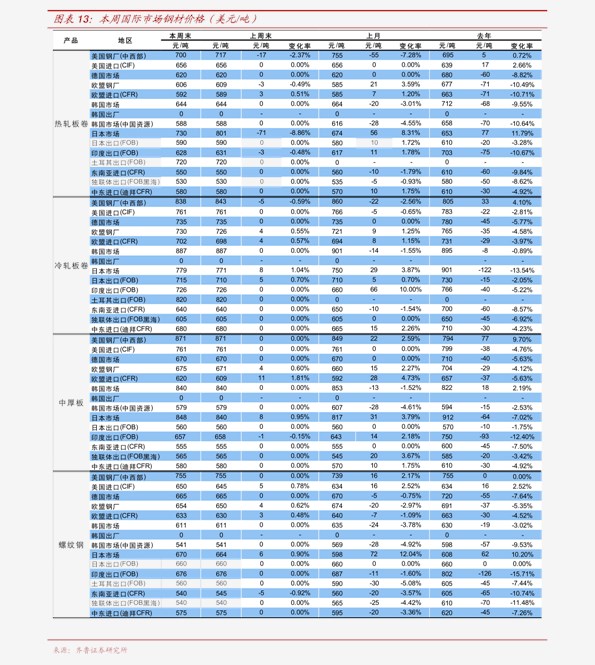 市場行情/市場趨勢