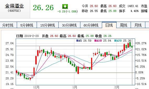 舍得股票為什么連跌