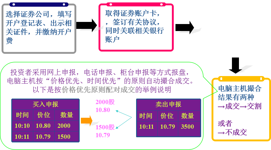 股市投資引導/股市投資達人