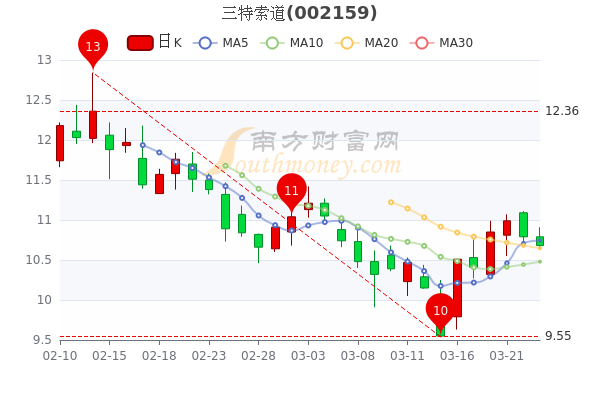 三特索道股票股吧