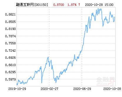 融通新藍(lán)籌基金今日凈值