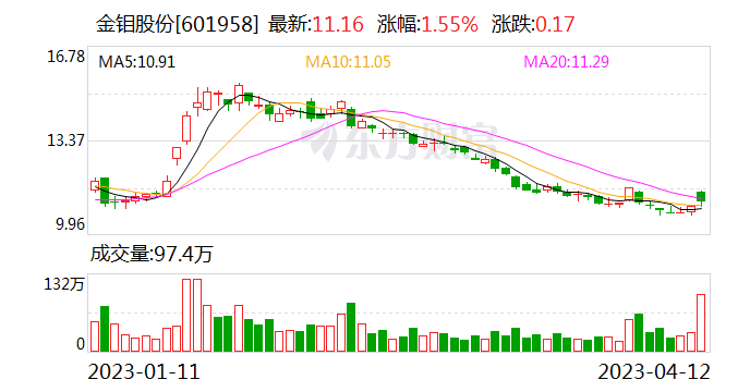 金鉬股份股價停滯