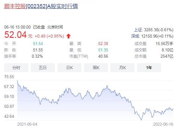 順豐控股股市信息解析