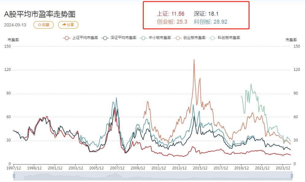 a股總市值查詢