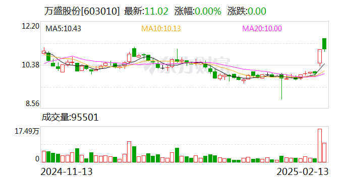 萬(wàn)盛股份最新消息