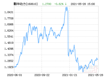 鵬華動力基金