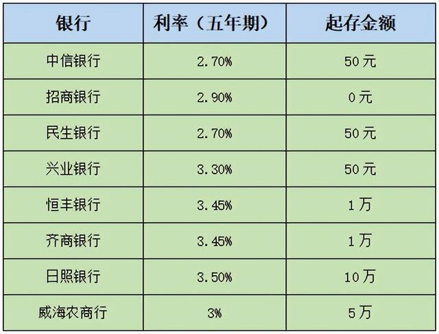 3年利息最高的銀行